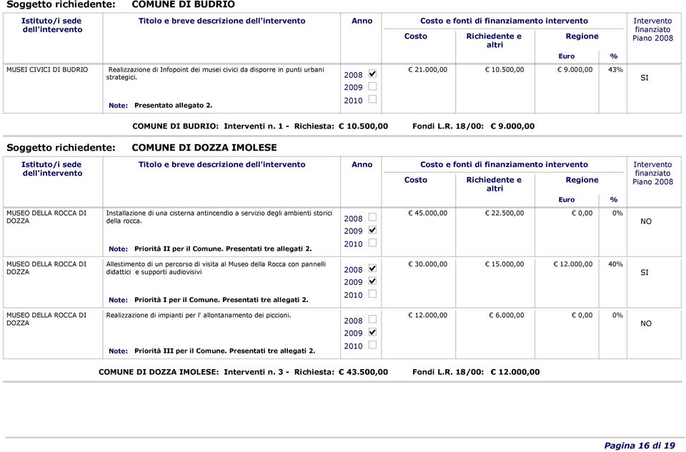 000,00 Soggetto richiedente: COMUNE DI DOZZA IMOLESE Titolo e breve descrizione Piano MUSEO DELLA ROCCA DI DOZZA Installazione di una cisterna antincendio a servizio degli ambienti storici della