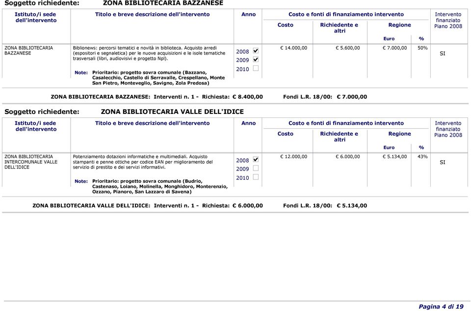 000,00 5 Prioritario: progetto sovra comunale (Bazzano, Casalecchio, Castello di Serravalle, Crespellano, Monte San Pietro, Monteveglio, Savigno, Zola Predosa) ZONA BIBLIOTECARIA BAZZANESE: