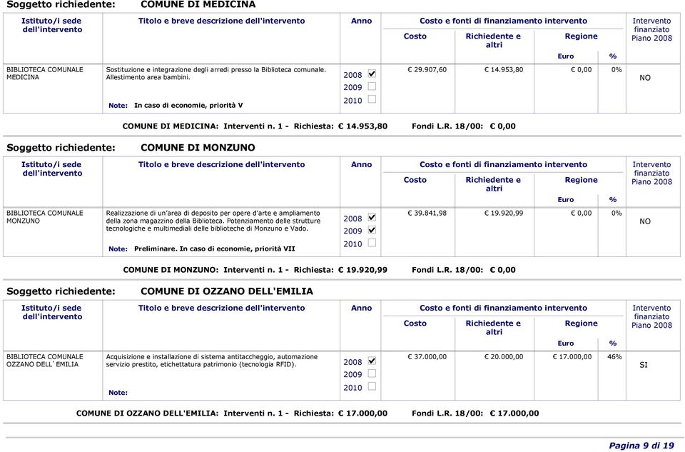 chiesta: 14.953,80 Fondi L.R.