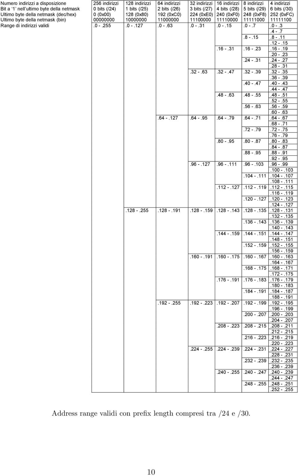 (0xF8) 11111000 4 indirizzi 6 bits (/30) 252 (0xFC) 11111100 Range di indirizzi validi.0 -.255.0-27.0 -.63.0 -.31.0-5.0 -.7.0 -.3.4 -.7.8-5.8-1 2-5 6 -.31 6 -.23 6-9.20 -.23.24 -.31.24 -.27.28 -.31.32 -.