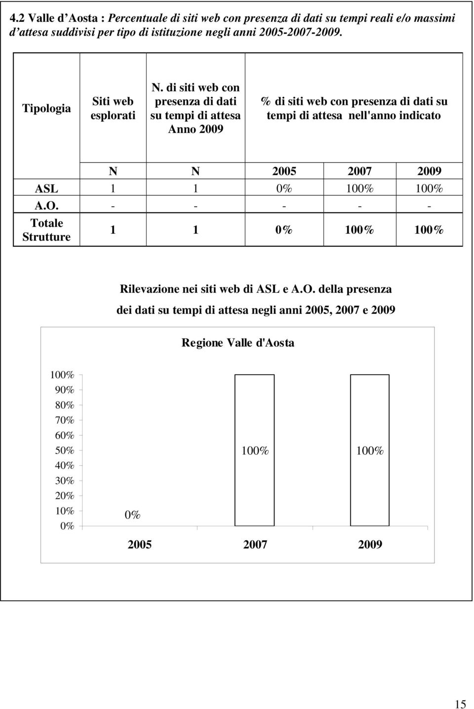 anni 2005-2007-2009. % di siti web con su N N ASL 1 1 10 10 A.O.