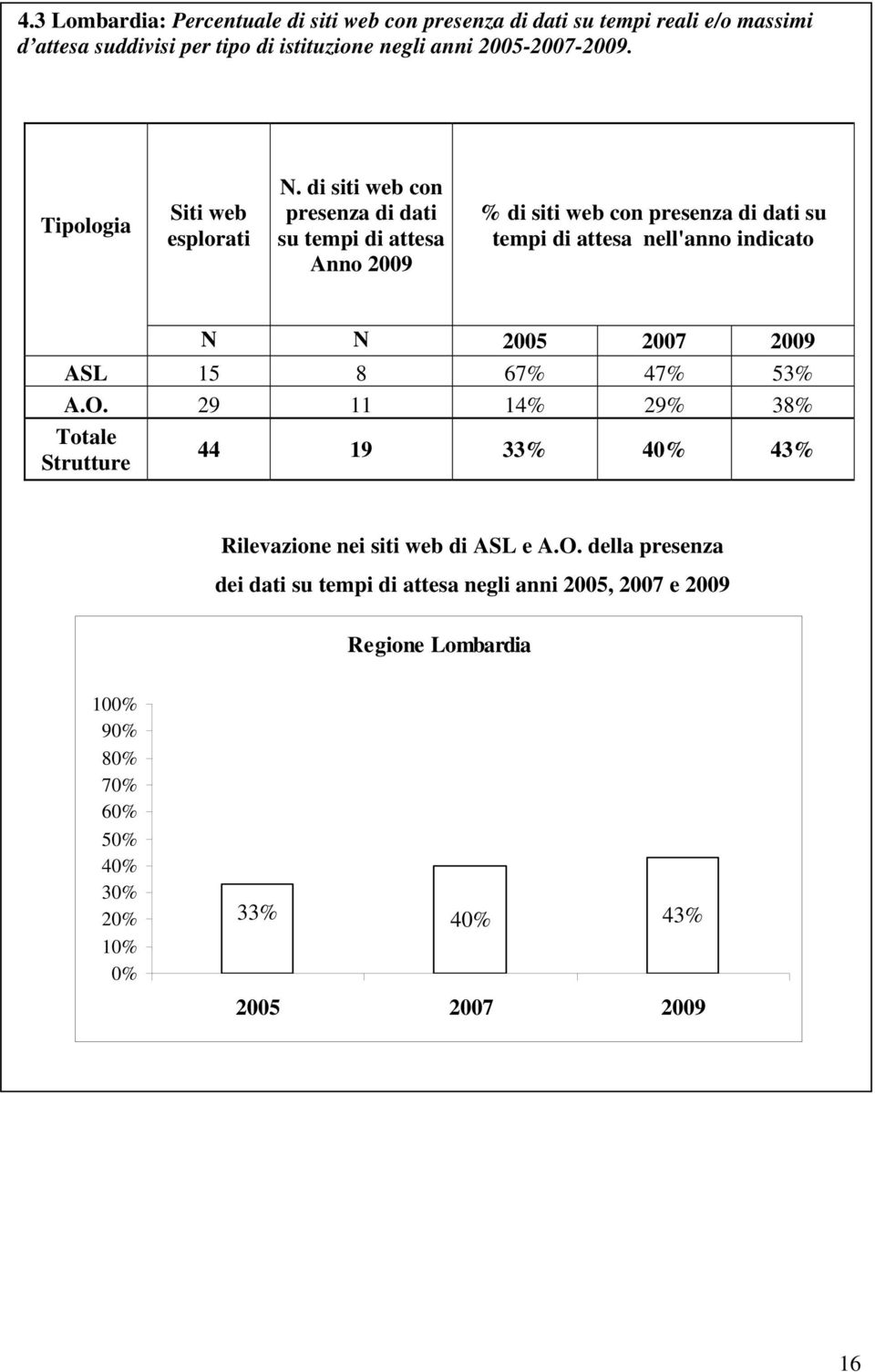 2005-2007-2009. % di siti web con su N N ASL 15 8 67% 47% 53% A.O.