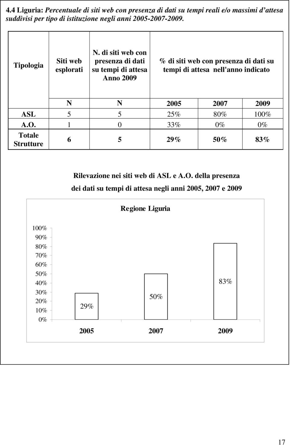 2005-2007-2009. % di siti web con su N N ASL 5 5 25% 8 10 A.O.