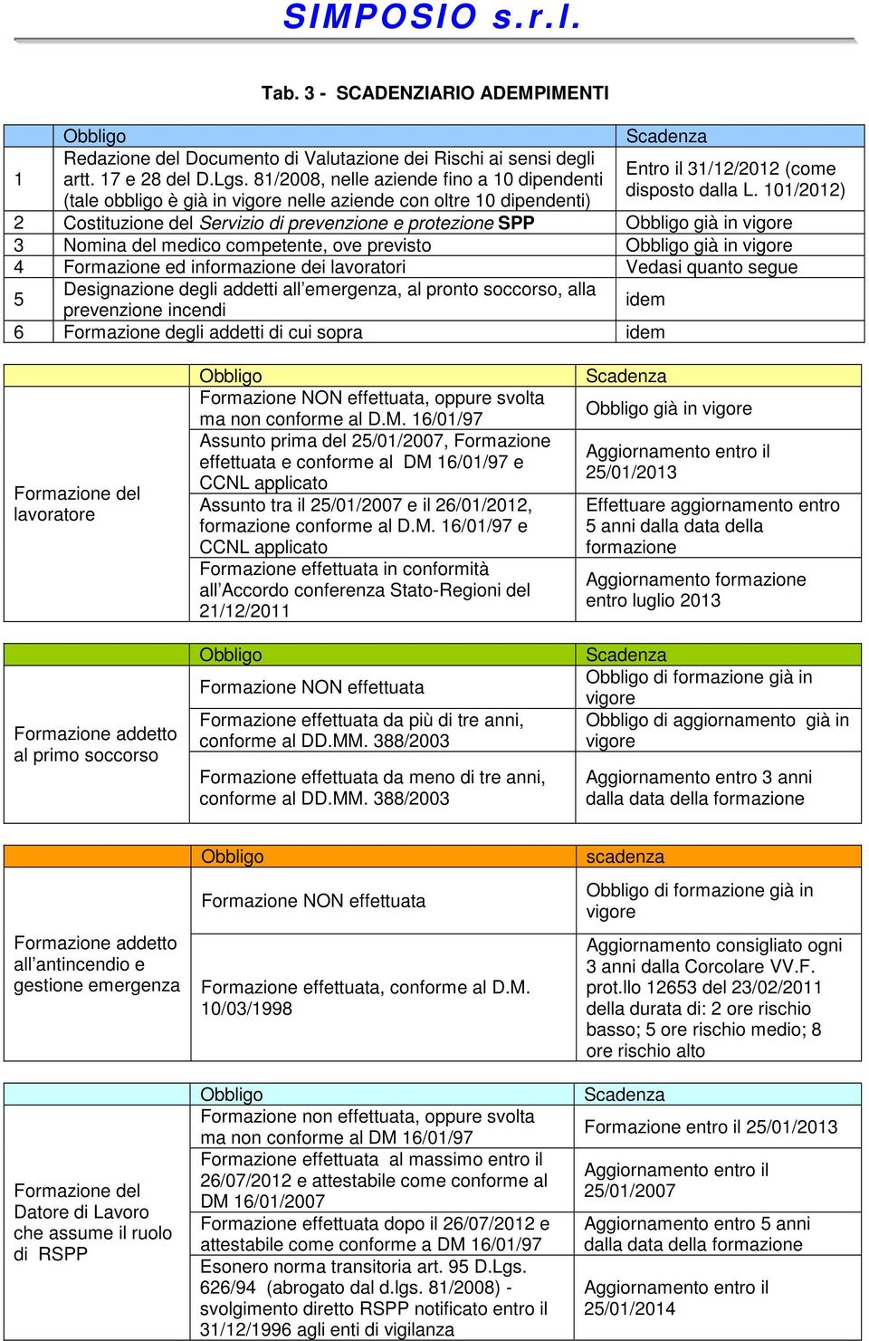 101/2012) (tale obbligo è già in vigore nelle aziende con oltre 10 dipendenti) 2 Costituzione del Servizio di prevenzione e protezione SPP già in vigore 3 Nomina del medico competente, ove previsto