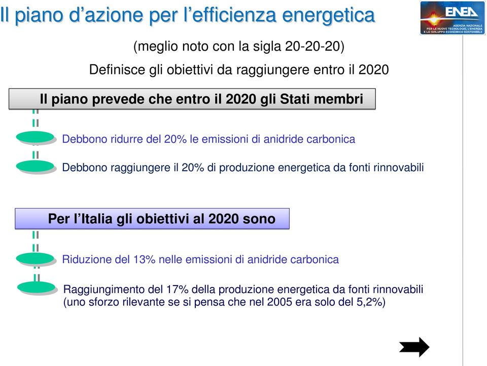 di produzione energetica da fonti rinnovabili Per l Italia gli obiettivi al 2020 sono Riduzione del 13% nelle emissioni di anidride