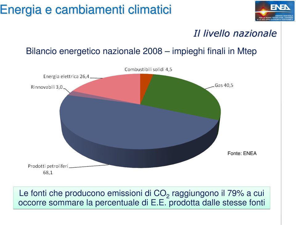 Le fonti che producono emissioni di CO 2 raggiungono il 79% a