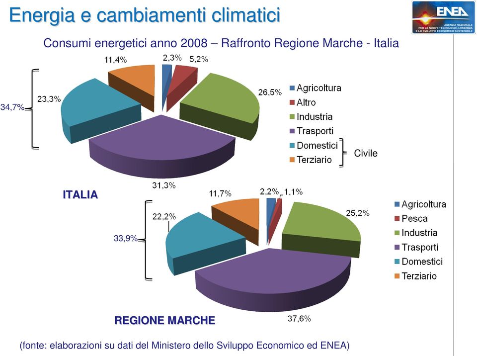 Civile ITALIA 33,9% REGIONE MARCHE (fonte: