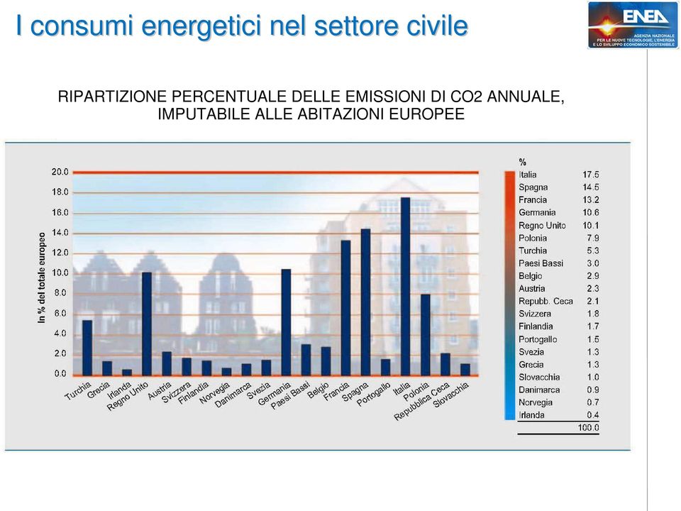 DELLE EMISSIONI DI CO2 ANNUALE,