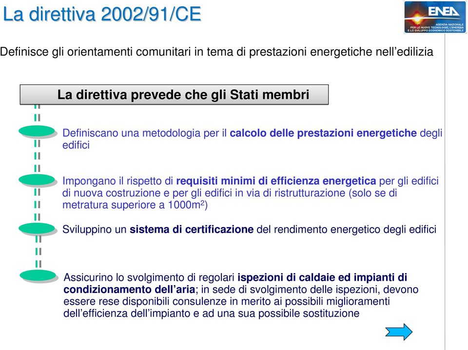 se di metratura superiore a 1000m 2 ) Sviluppino un sistema di certificazione del rendimento energetico degli edifici Assicurino lo svolgimento di regolari ispezioni di caldaie ed impianti di