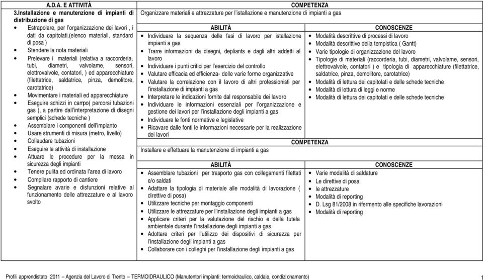 Prelevare i materiali (relativa a raccorderia, tubi, diametri, valvolame, sensori, elettrovalvole, contatori, ) ed apparecchiature (filettatrice, saldatrice, pinza, demolitore, carotatrice) Eseguire