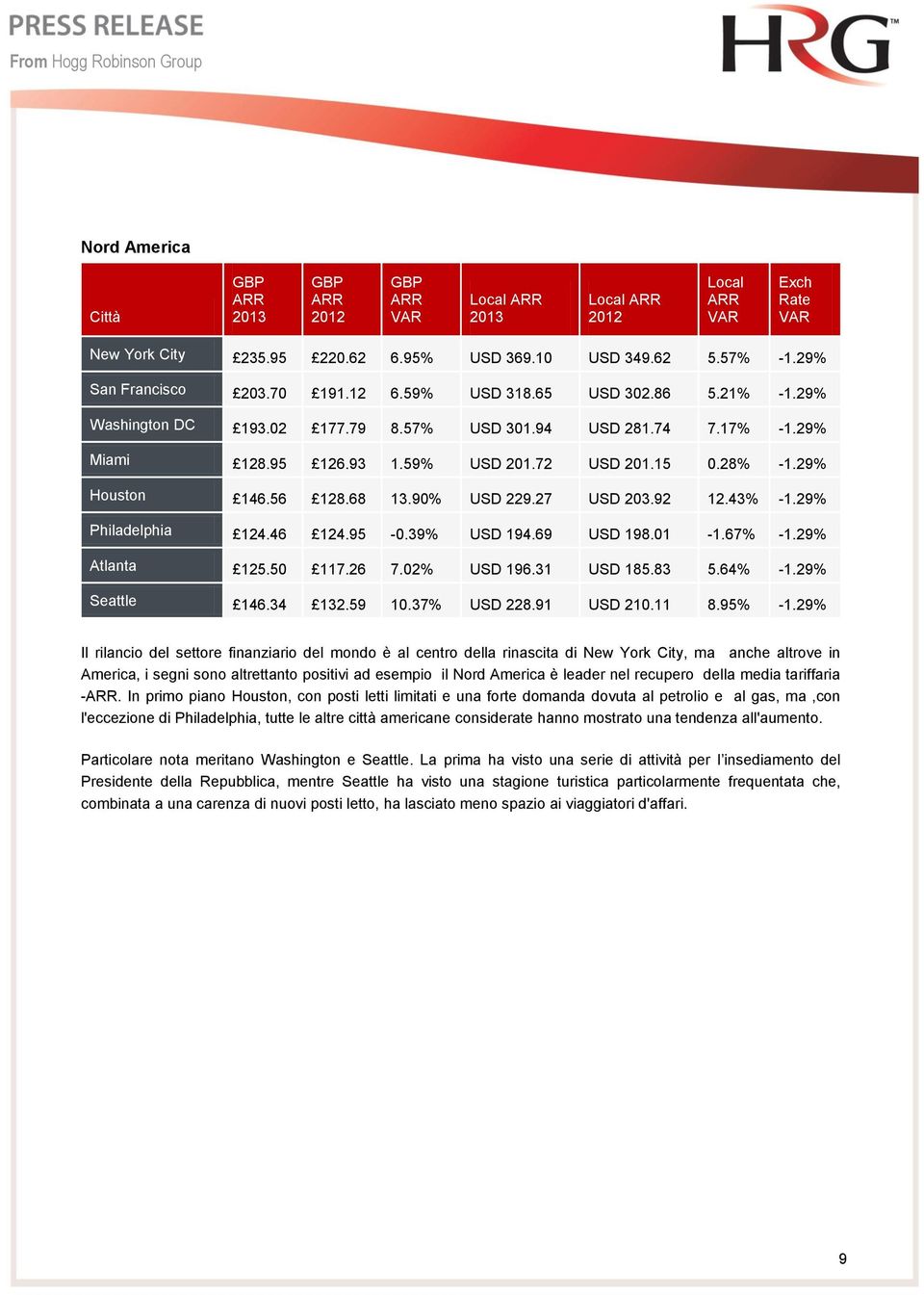 69 USD 198.01-1.67% -1.29% Atlanta 125.50 117.26 7.02% USD 196.31 USD 185.83 5.64% -1.29% Seattle 146.34 132.59 10.37% USD 228.91 USD 210.11 8.95% -1.