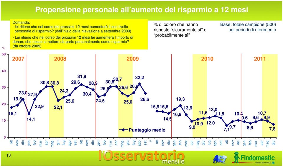 (da obre 2009) % di coloro che hanno risposto sicuramente sì o probabilmente sì Base: totale campione (500) nei periodi di riferimento 50 2007 2008 2009 2010 2011 40 30 20 10 0 23,0 27,9 19,5