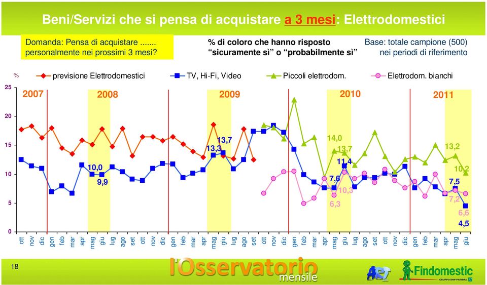 % di coloro che hanno risposto sicuramente sì o probabilmente sì Base: totale campione (500) nei periodi di