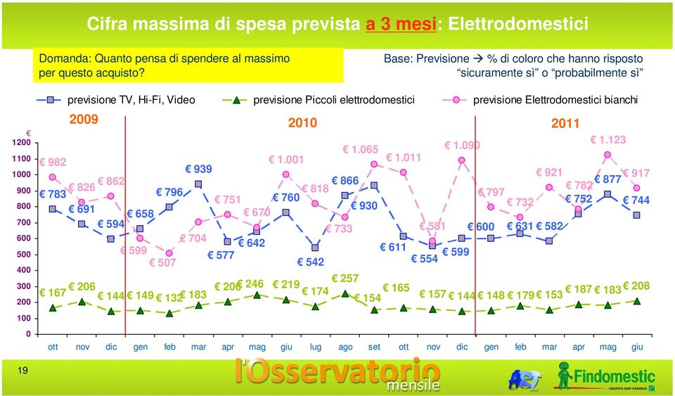 previsione Piccoli elettrodomestici previsione Elettrodomestici bianchi 2009 2010 2011 1.090 1.123 1.065 982 1.001 1.