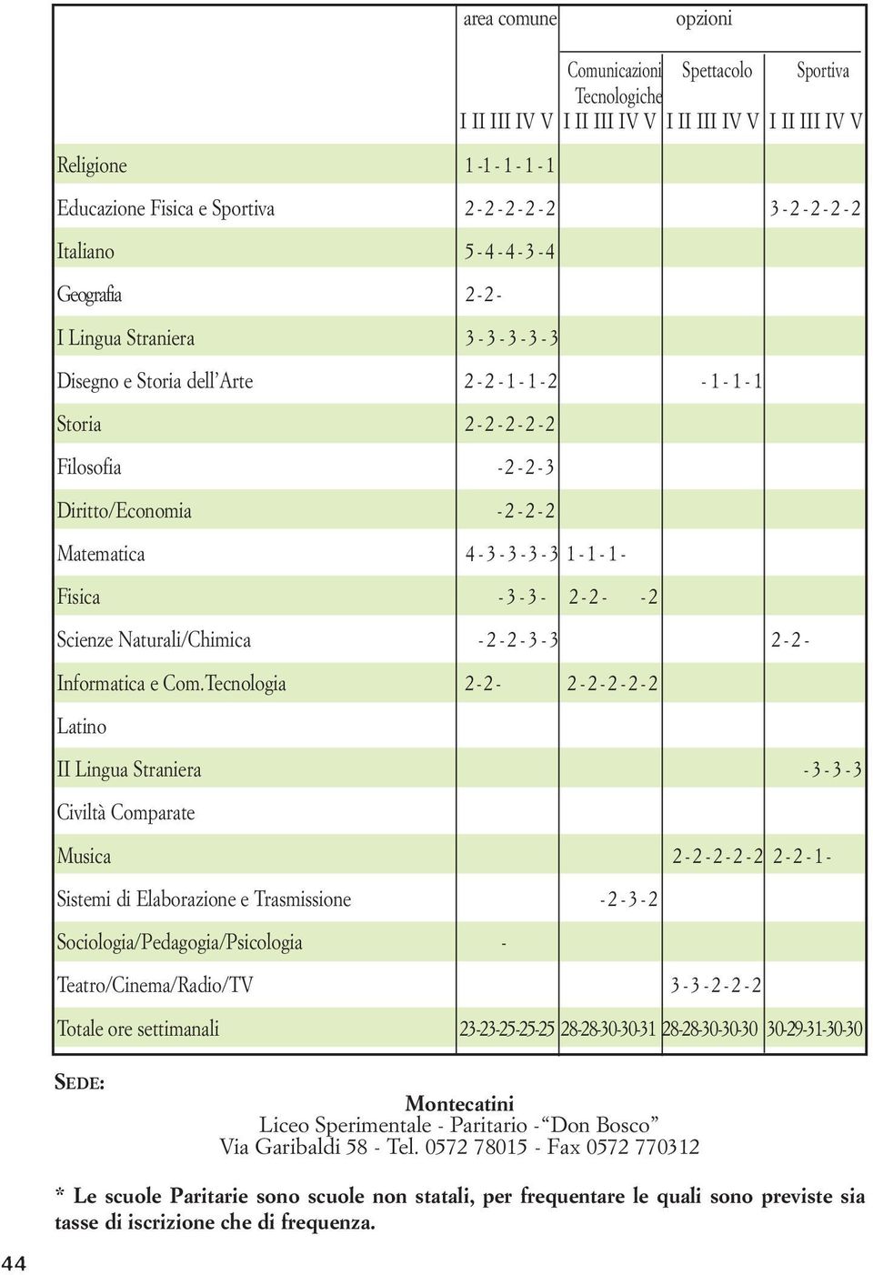 Matematica 4-3 - 3-3 - 3 1-1 - 1 - Fisica - 3-3 - 2-2 - - 2 Scienze Naturali/Chimica - 2-2 - 3-3 2-2 - Informatica e Com.