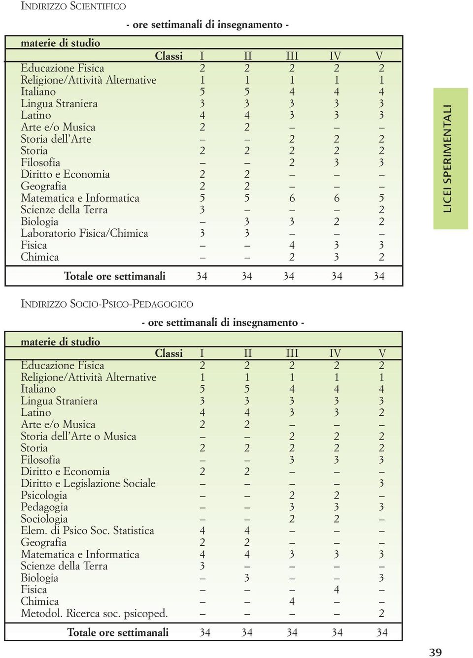 Terra 3 2 Biologia 3 3 2 2 Laboratorio Fisica/Chimica 3 3 Fisica 4 3 3 Chimica 2 3 2 Totale ore settimanali 34 34 34 34 34 LICEI SPERIMENTALI INDIRIZZO SOCIO-PSICO-PEDAGOGICO - ore settimanali di