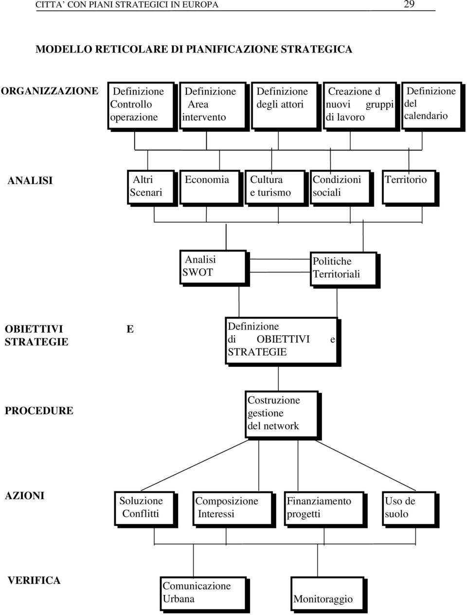 turismo Condizioni sociali Territorio Analisi SWOT Politiche Territoriali OBIETTIVI STRATEGIE E Definizione di OBIETTIVI e STRATEGIE PROCEDURE