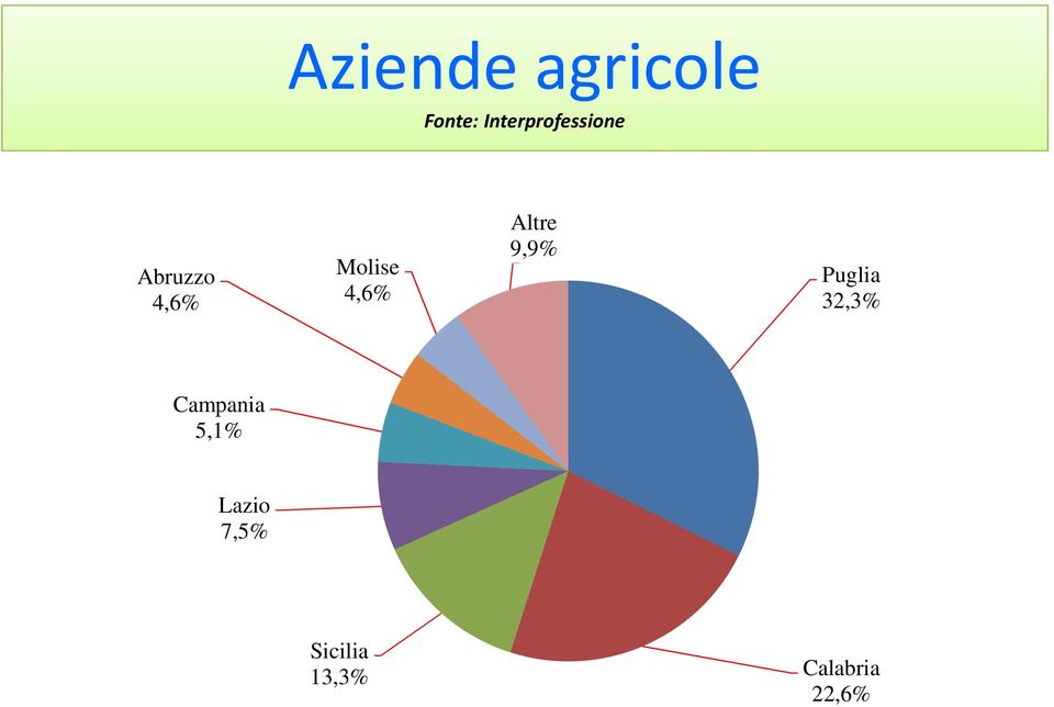 Molise 4,6% Altre 9,9% Puglia 32,3%