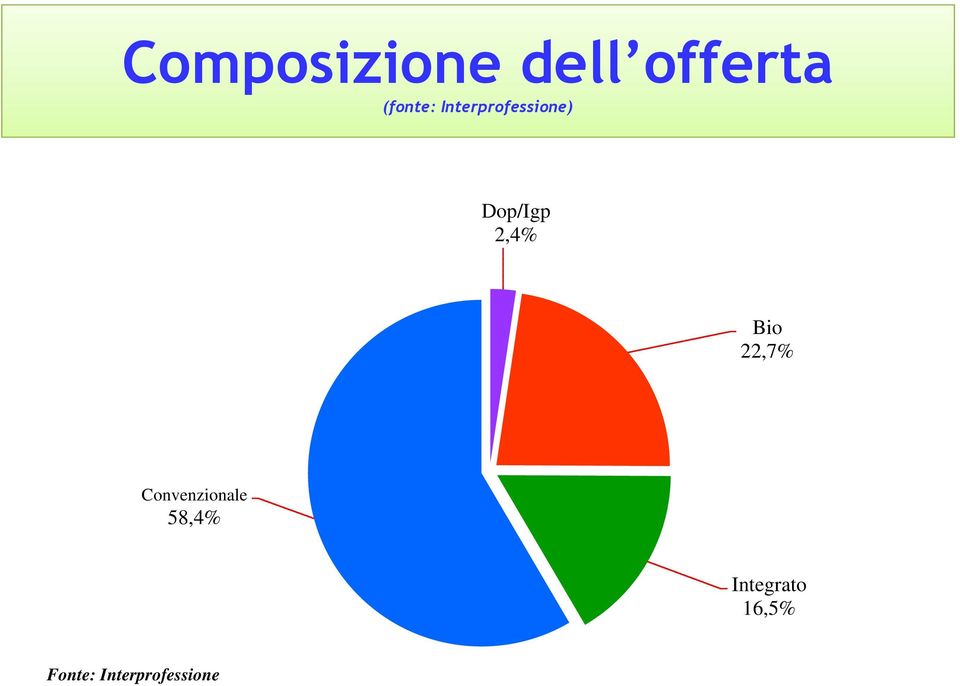 Bio 22,7% Convenzionale 58,4%