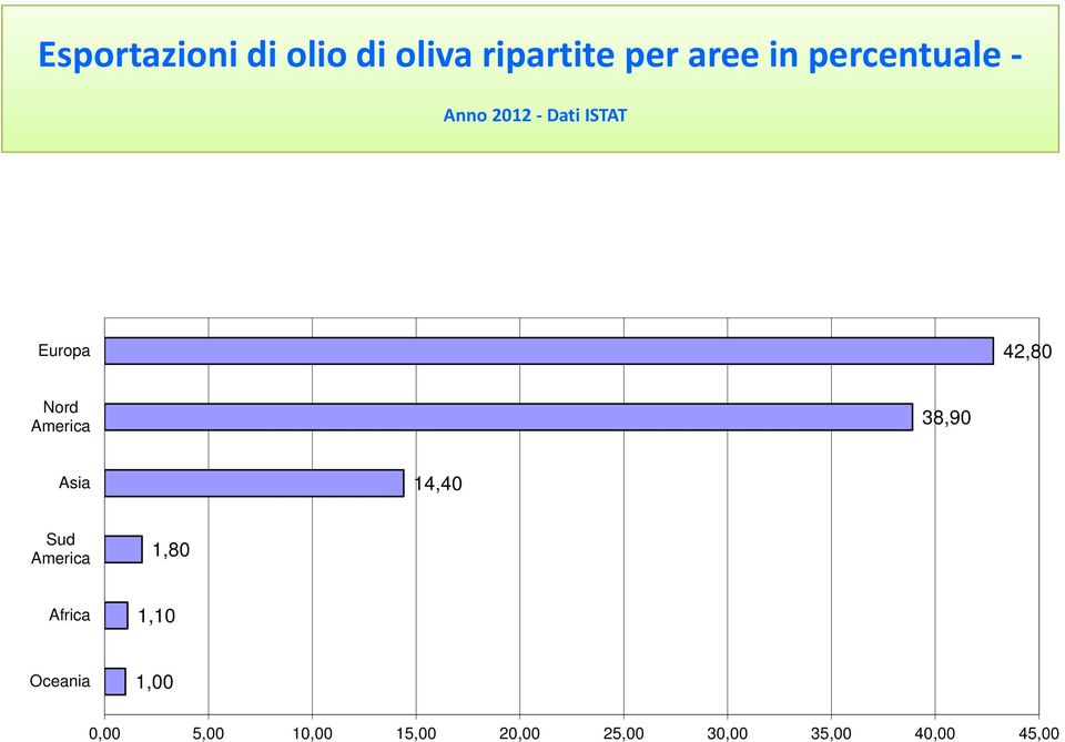 America 38,90 Asia 14,40 Sud America 1,80 Africa 1,10