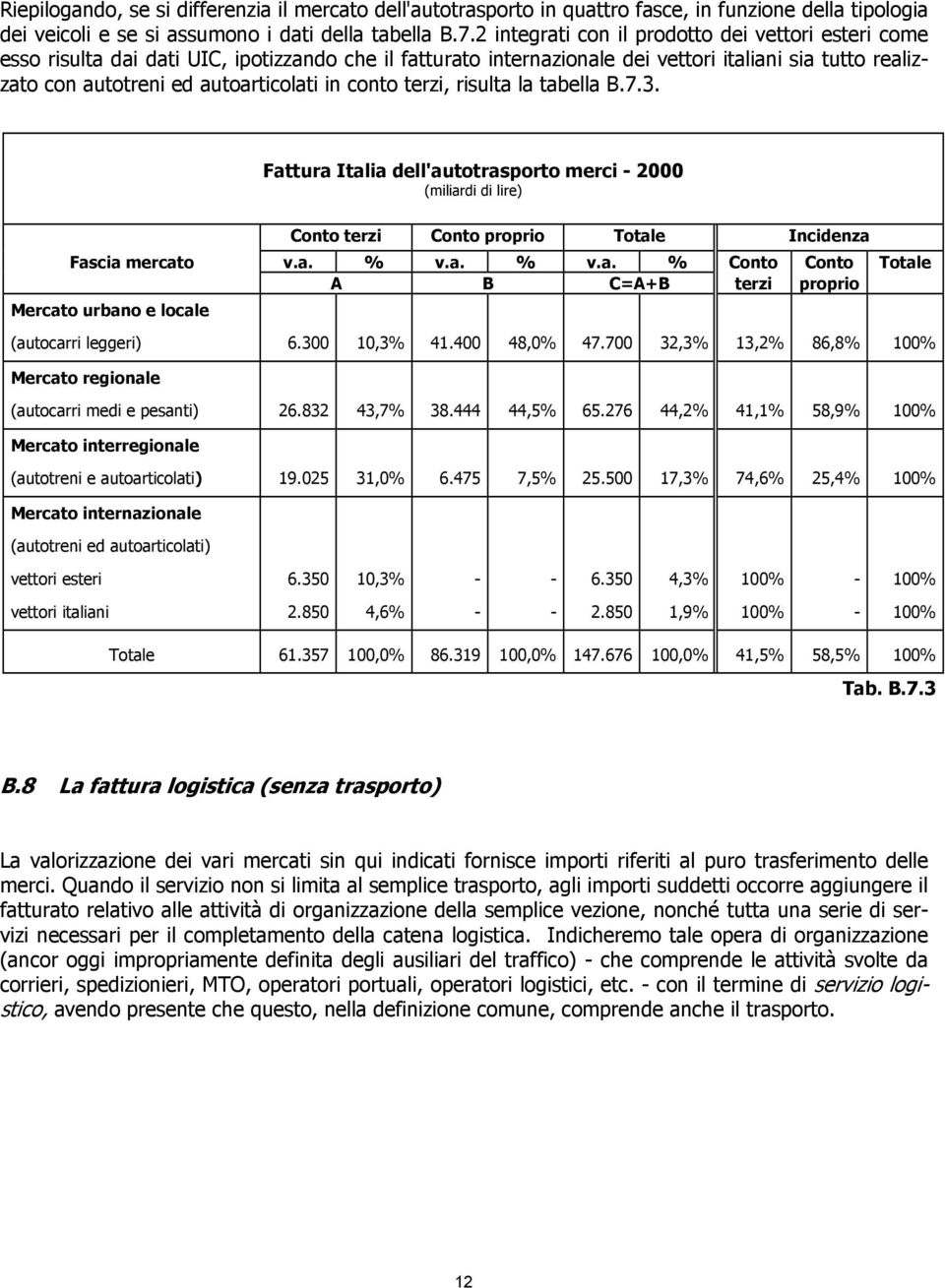 conto terzi, risulta la tabella B.7.3. Fattura Italia dell'autotrasporto merci - 2000 (miliardi di lire) Conto terzi Conto proprio Totale Incidenza Fascia mercato v.a. % v.a. % v.a. % Conto Conto Totale A B C=A+B terzi proprio Mercato urbano e locale (autocarri leggeri) 6.