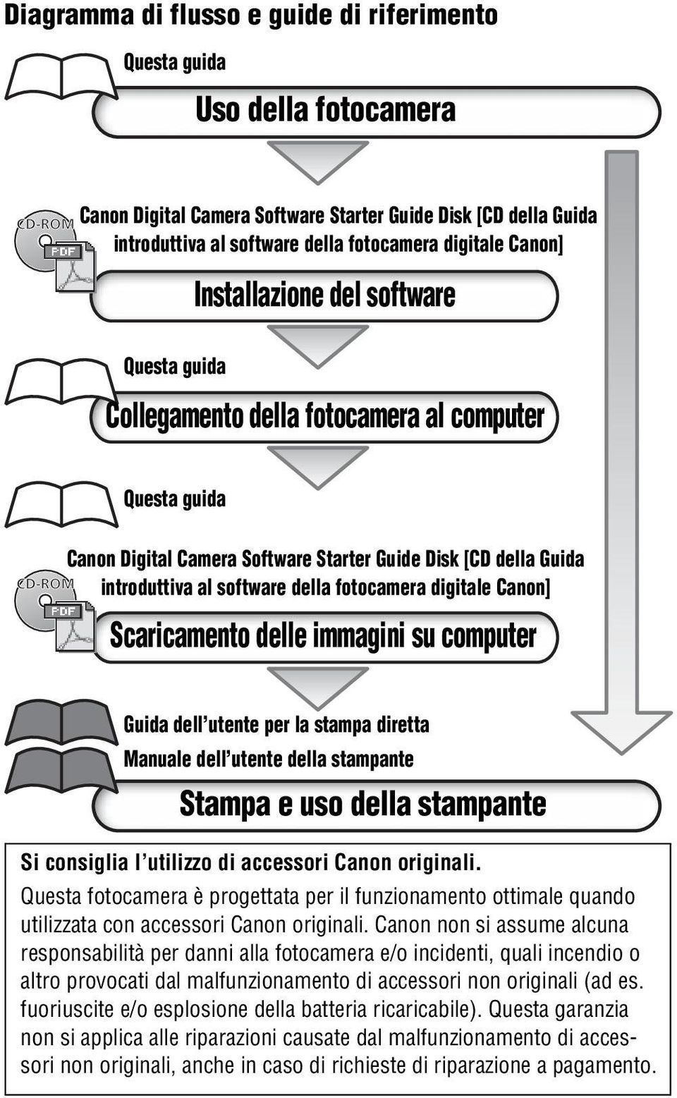 fotocamera digitale Canon] Scaricamento delle immagini su computer Guida dell utente per la stampa diretta Manuale dell utente della stampante Stampa e uso della stampante Si consiglia l utilizzo di