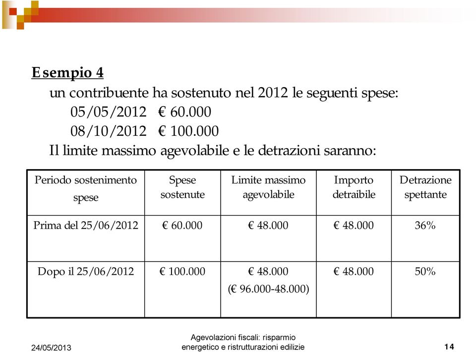 Limite massimo agevolabile Importo detraibile Detrazione spettante Prima del 25/06/2012 60.000 48.