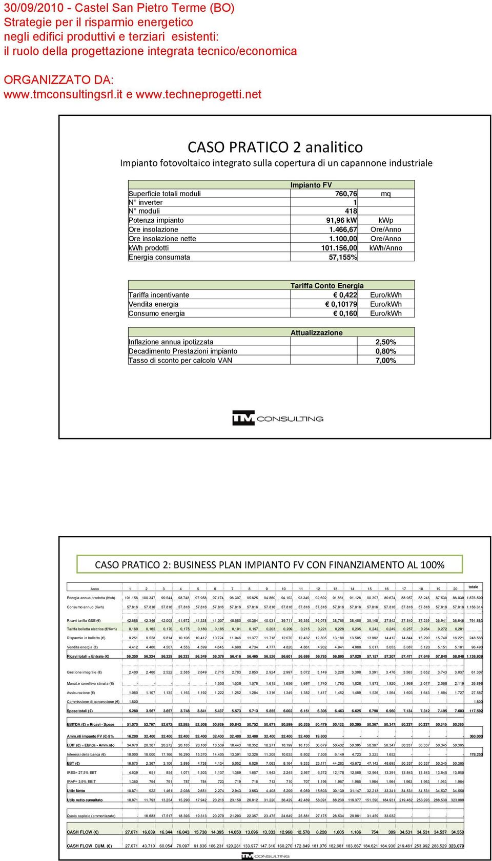 156,00 kwh/anno Energia consumata 57,155% Tariffa Conto Energia Tariffa incentivante 0,422 Euro/kWh Vendita energia 0,10179 Euro/kWh Consumo energia 0,160 Euro/kWh Attualizzazione Inflazione annua