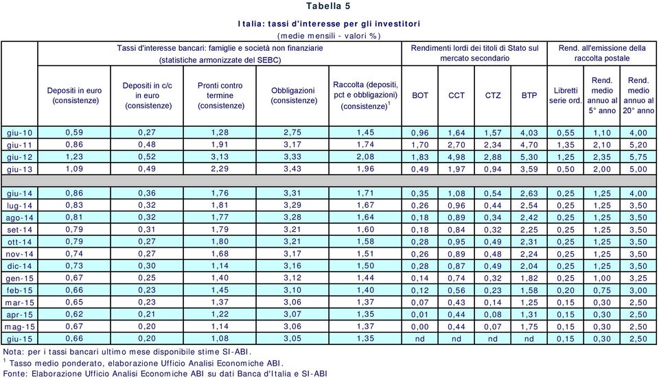 all'emissione della raccolta postale Depositi in euro Depositi in c/c in euro Pronti contro termine Obbligazioni Raccolta (depositi, pct e obbligazioni) 1 BOT CCT CTZ BTP Libretti serie ord. Rend.