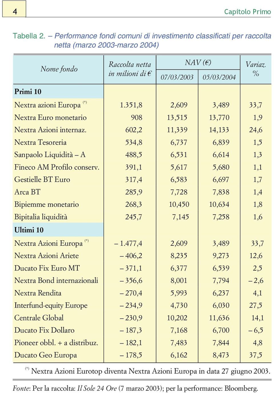 % Primi 10 Nextra azioni Europa (*) 1.351,8 02,609 03,489 33,7 Nextra Euro monetario 908 13,515 13,770 01,9 Nextra Azioni internaz.