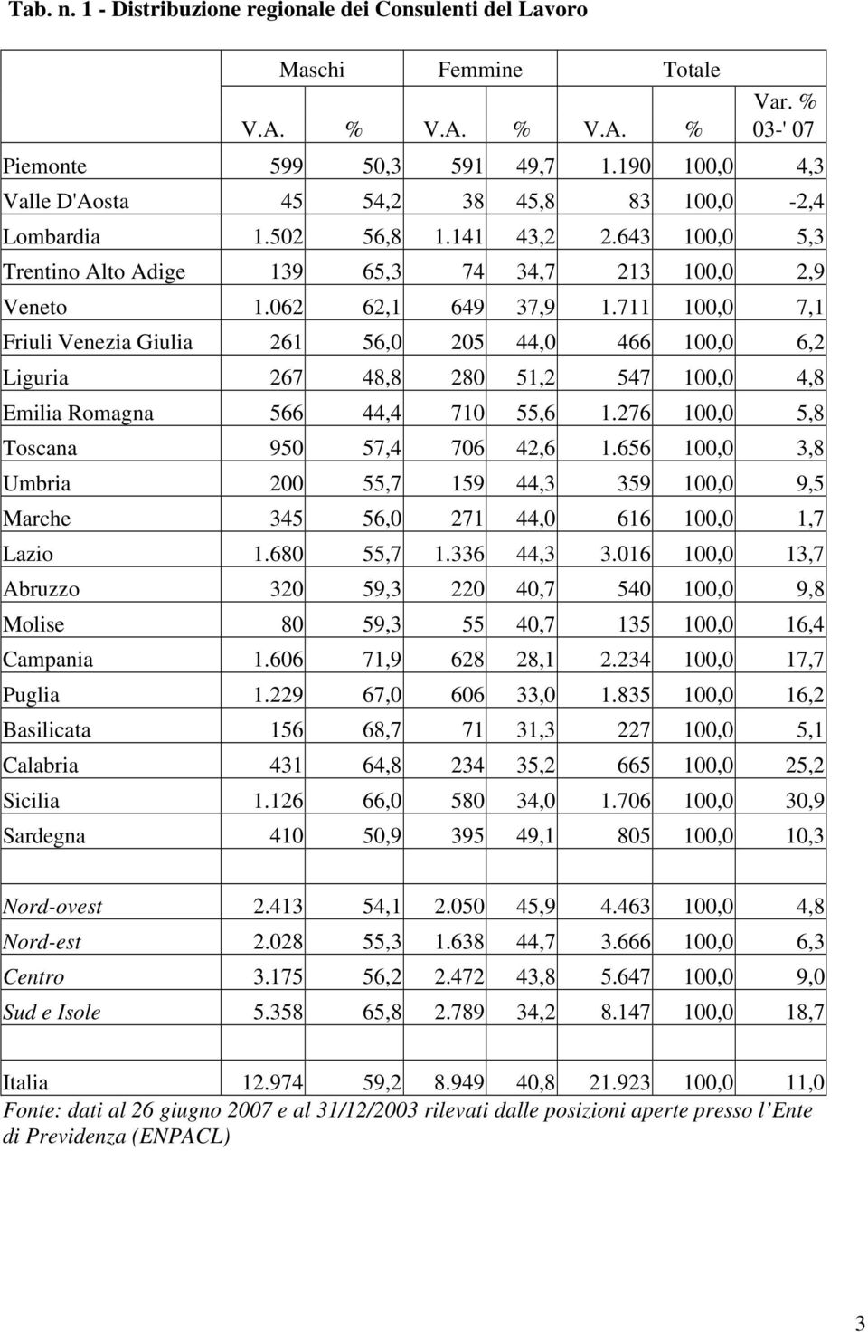 711 100,0 7,1 Friuli Venezia Giulia 261 56,0 205 44,0 466 100,0 6,2 Liguria 267 48,8 280 51,2 547 100,0 4,8 Emilia Romagna 566 44,4 710 55,6 1.276 100,0 5,8 Toscana 950 57,4 706 42,6 1.