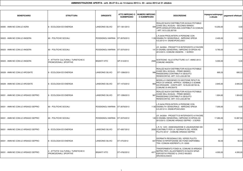 267/00 10.250,00 0,00 30023 - AMM.NE COM.LE ANGERA 60 - POLITICHE SOCIALI ROSSIGNOLI MARINA DT-2678/2013 1126 L.R.34/04 PROG.INTERV.A PERSONE CON DISABILITA' SENSORIALE - IMPEGNO SPESA A.S.2013/14 -DISAB.
