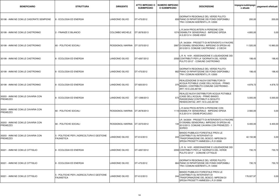 VISIVI 4.800,00 0,00 30199 - AMM.NE COM.LE CASTRONNO 60 - POLITICHE SOCIALI ROSSIGNOLI MARINA DT-3370/2012 2997 LR. 34/2004 - PROGETTI DI INTERVENTO A FAVORE DI DISABILI SENSORIALI.