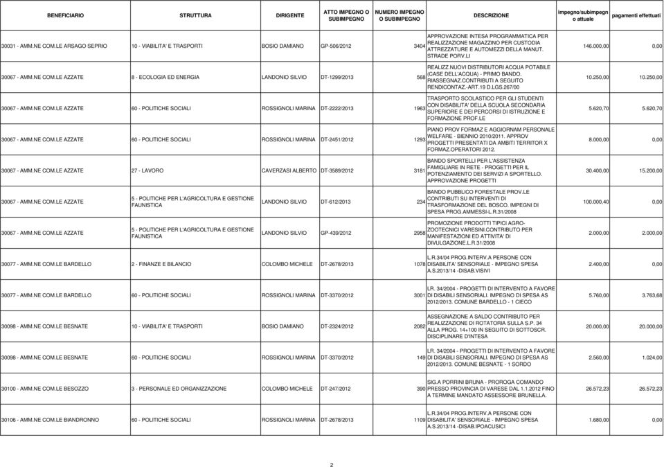 STRADE PORV.LI REALIZZ.NUOVI DISTRIBUTORI ACQUA POTABILE (CASE DELL'ACQUA) - PRIMO BANDO. RIASSEGNAZ.CONTRIBUTI A SEGUITO RENDICONTAZ.-ART.19 D.LGS.