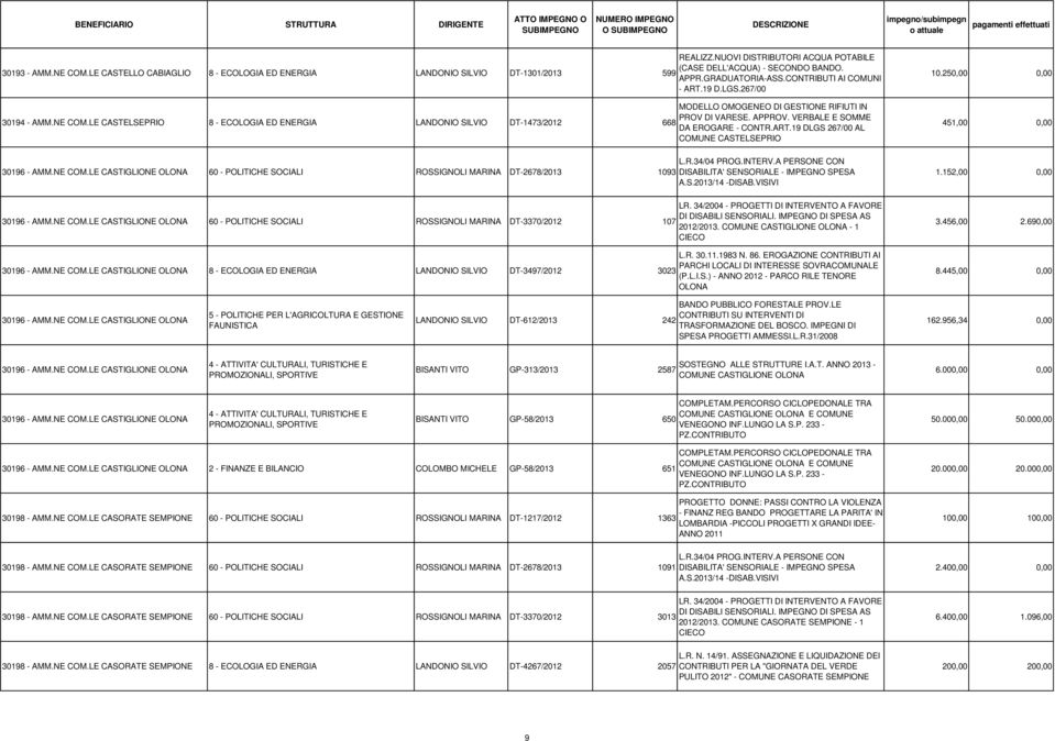 VERBALE E SOMME DA EROGARE - CONTR.ART.19 DLGS 267/00 AL COMUNE CASTELSEPRIO 10.250,00 0,00 451,00 0,00 30196 - AMM.NE COM.
