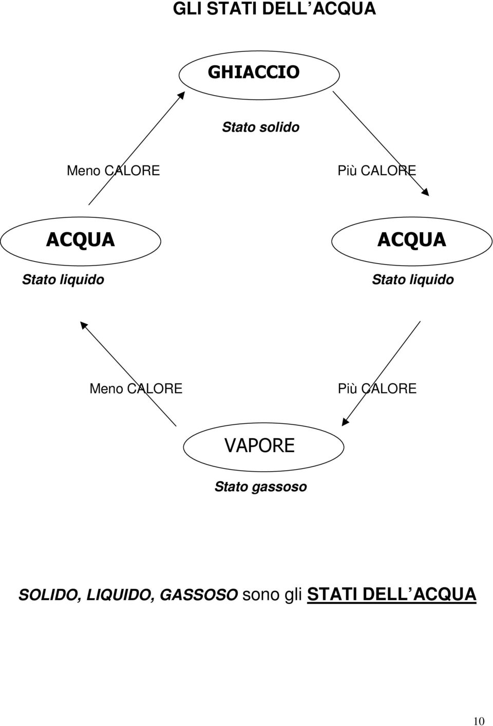 liquido Meno CALORE Più CALORE VAPORE Stato