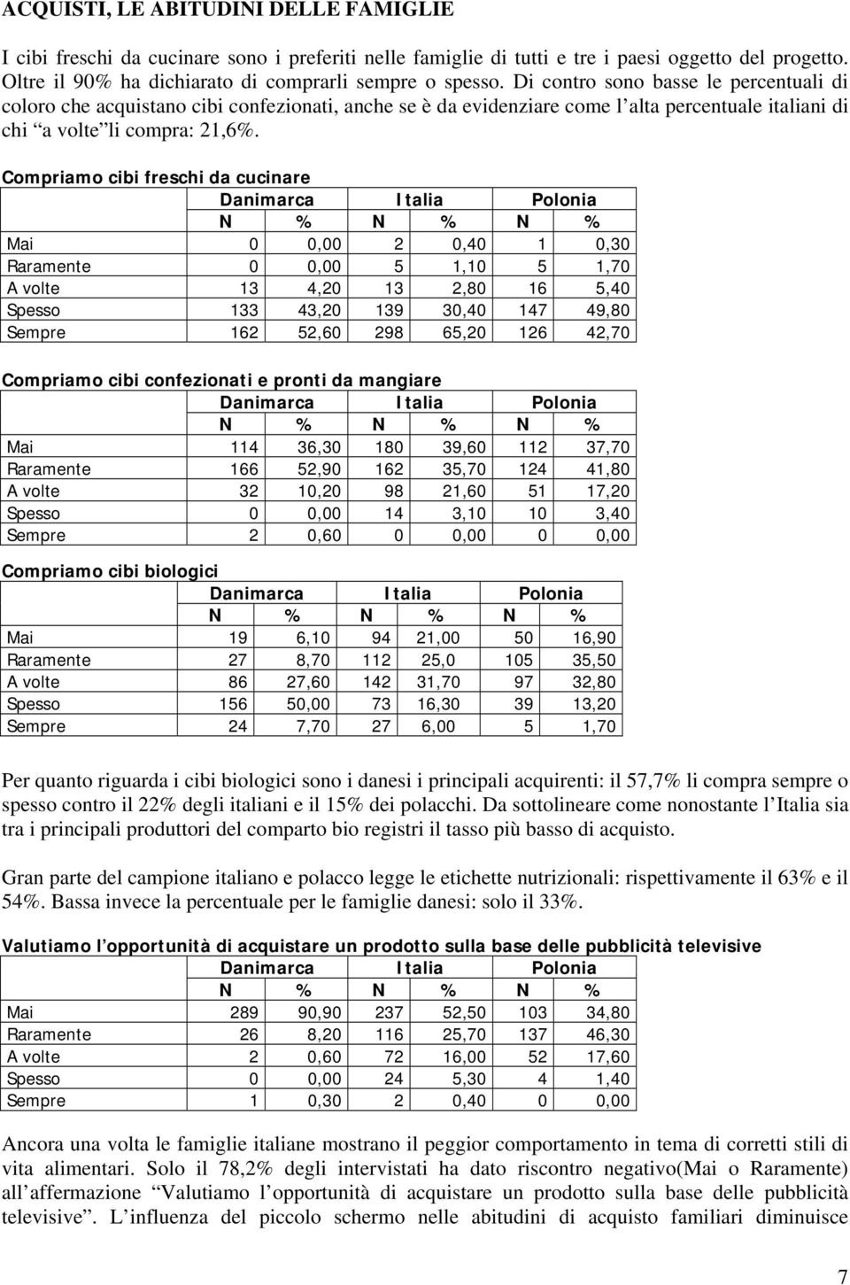 Compriamo cibi freschi da cucinare Mai 0 0,00 2 0,40 1 0,30 Raramente 0 0,00 5 1,10 5 1,70 A volte 13 4,20 13 2,80 16 5,40 Spesso 133 43,20 139 30,40 147 49,80 Sempre 162 52,60 298 65,20 126 42,70