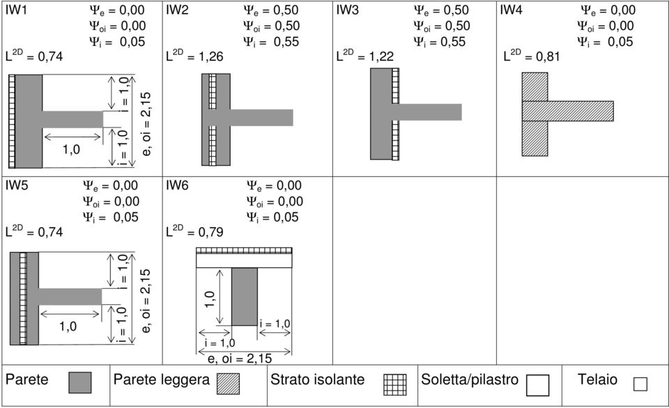 1,0 i = 1,0 i = 1,0 e, oi = 2,15 IW5 Ψ e = 0,00 L 2D = 0,74 IW6 Ψ e = 0,00 L