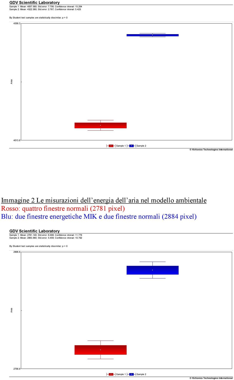 8 Sample 1 Sample 2 KirlionicsTechnologiesInternational Immagine 2 Le misurazioni dell energia dell aria nel modello ambientale Rosso: quattro finestre normali (2781 pixel) Blu: due finestre