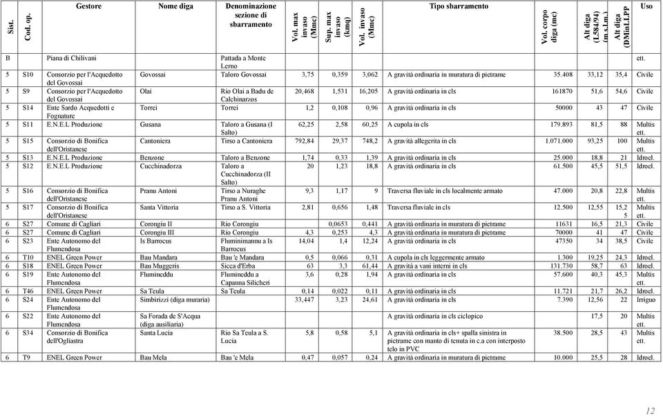 408 33,12 35,4 Civile del Govossai 5 S9 Consorzio per l'acquedotto Olai Rio Olai a Badu de 20,468 1,531 16,205 A gravità ordinaria in cls 161870 51,6 54,6 Civile del Govossai Calchinarzos 5 S14 Ente