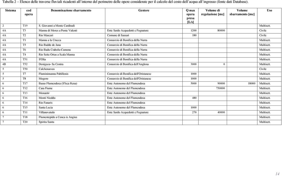 4A T3 Mannu di Mores a Ponte Valenti Ente Sardo Acquedotti e Fognature 1200 80000 Civile 4A T2 Rio Mascari Comune di Sassari 180 Civile 4A T1 Mannu a la Crucca Consorzio di Bonifica della Nurra