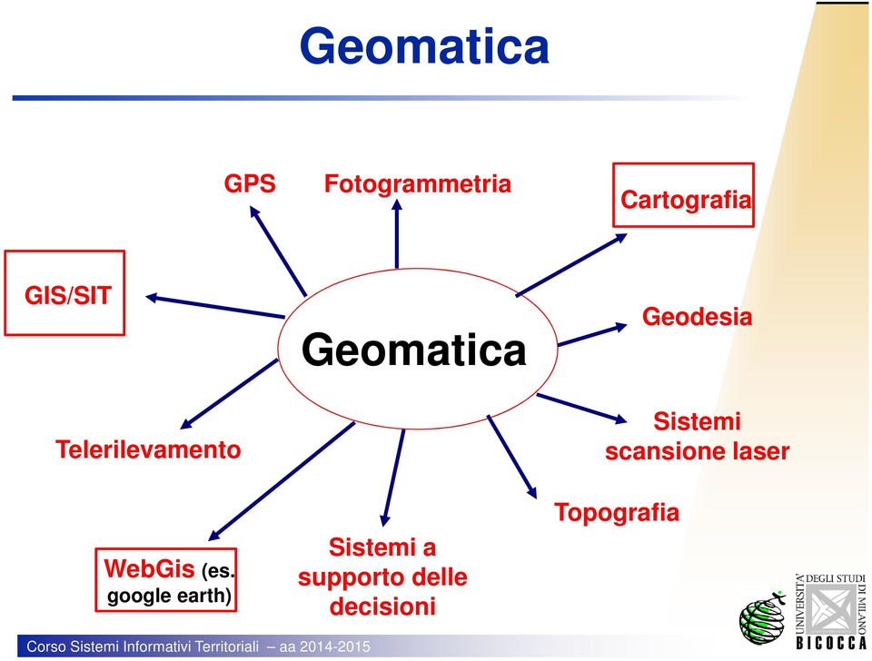 google earth) Geomatica Sistemi a supporto delle
