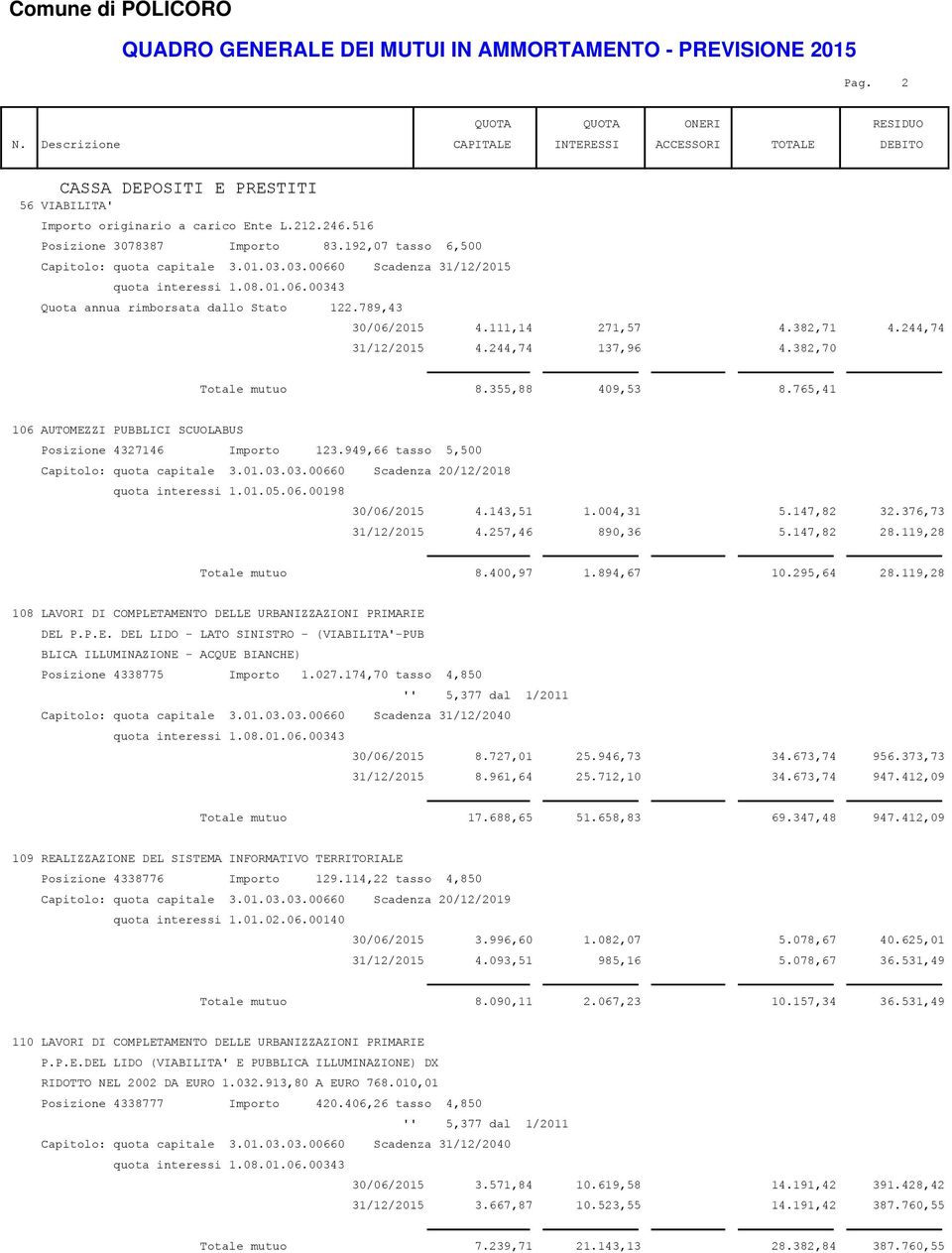 765,41 106 AUTOMEZZI PUBBLICI SCUOLABUS Posizione 4327146 Importo 123.949,66 tasso 5,500 Capitolo: quota capitale 3.01.03.03.00660 Scadenza 20/12/2018 30/06/2015 4.143,51 1.004,31 5.147,82 32.