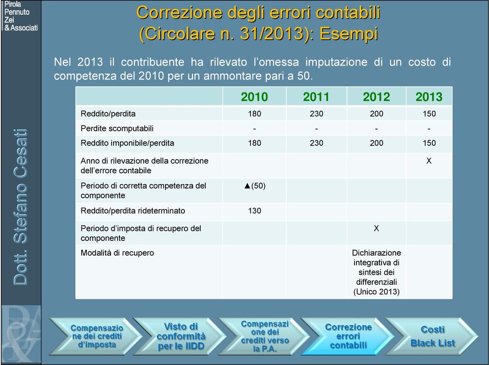 2010 2011 2012 2013 Reddito/perdita 180 230 200 150 Perdite scomputabili - - - - Reddito imponibile/perdita 180 230 200 150 Anno di rilevazione