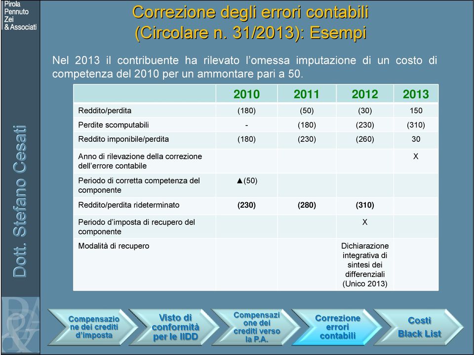 2010 2011 2012 2013 Reddito/perdita (180) (50) (30) 150 Perdite scomputabili - (180) (230) (310) Reddito imponibile/perdita (180) (230) (260) 30 Anno di