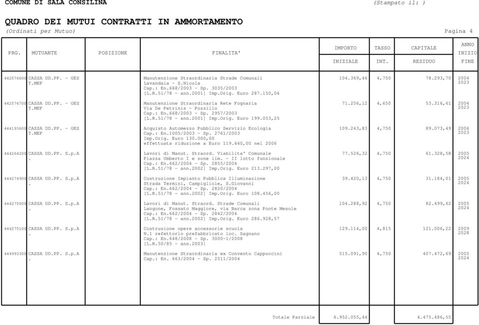 ann2001] ImpOrig Euro 199053,25 444193600 CASSA DDPP - GES Acquisto Automezzo Pubblico Servizio Ecologia 109243,83 4,750 89073,49 2006 TMEF Cap: En1005/2003 - Sp 2761/2003 ImpOrig Euro 130000,00