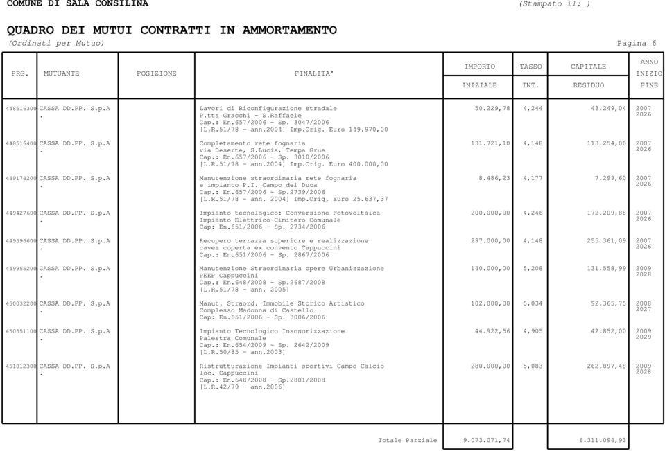 3010/2006 [LR51/78 - ann2004] ImpOrig Euro 400000,00 449174200 CASSA DDPP SpA Manutenzione straordinaria rete fognaria 8486,23 4,177 7299,60 2007 e impianto PI Campo del Duca Cap: En657/2006 -