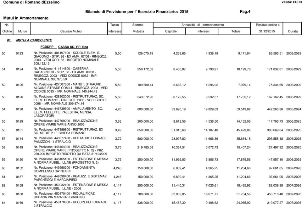 ALCUNE STRADE COM.LI - RINEGOZ. 2003 - VEDI CODICE 0095 - IMP. NOMINALE 140.244,43 53 26 Posizione: 428302000 - RISTRUTTURAZ. SC. ELEM. ROMANO - RINEGOZ. 2003 - VEDI CODICE 0096 - IMP. NOMINALE 309.