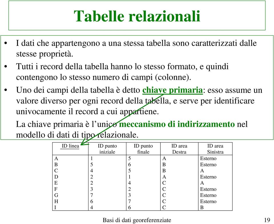 Uno dei campi della tabella è detto chiave primaria: esso assume un valore diverso per ogni record della tabella, e serve per identificare univocamente il