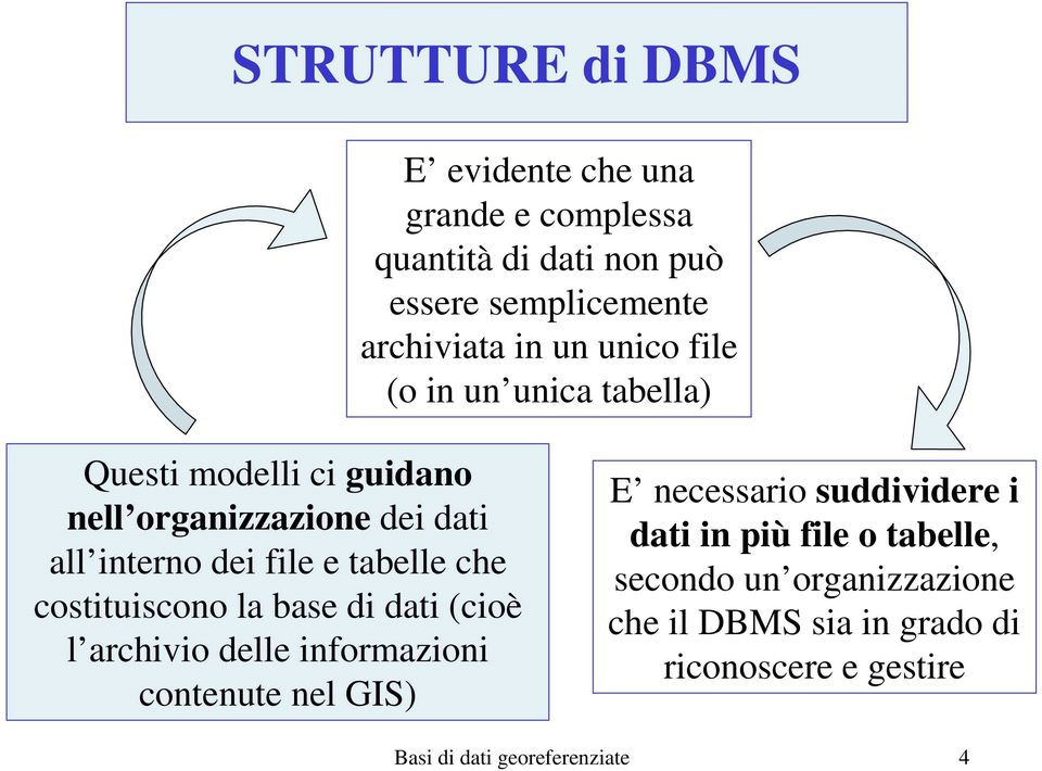 che costituiscono la base di dati (cioè l archivio delle informazioni contenute nel GIS) E necessario suddividere i dati